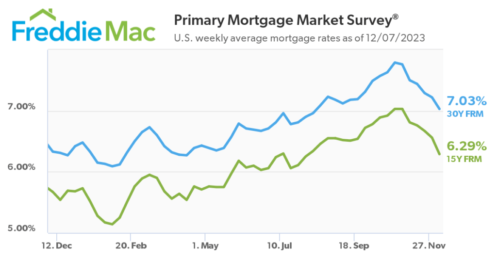 mortgage interest rates dec 2023