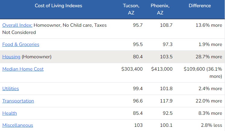 phoenix vs tucson cost of living 2023-2024