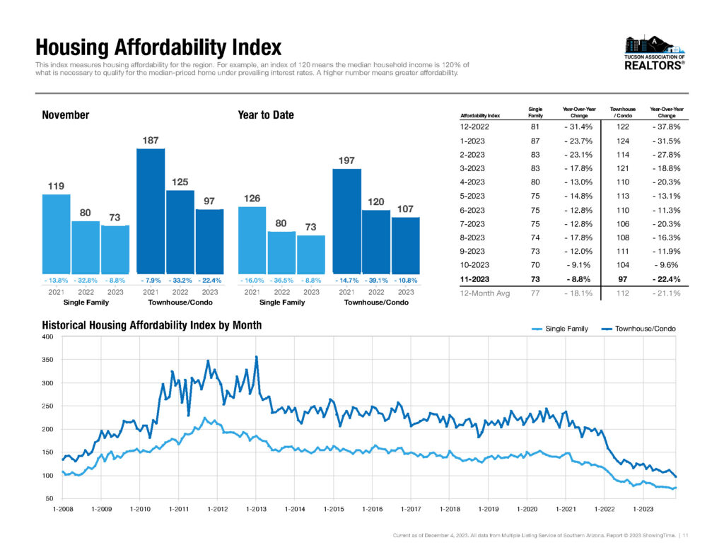 tucson home affordability november 2023