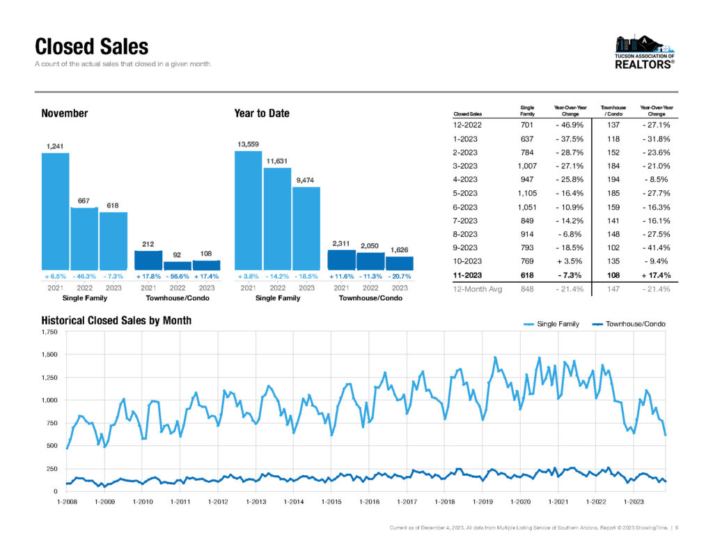 tucson home sales november 2023