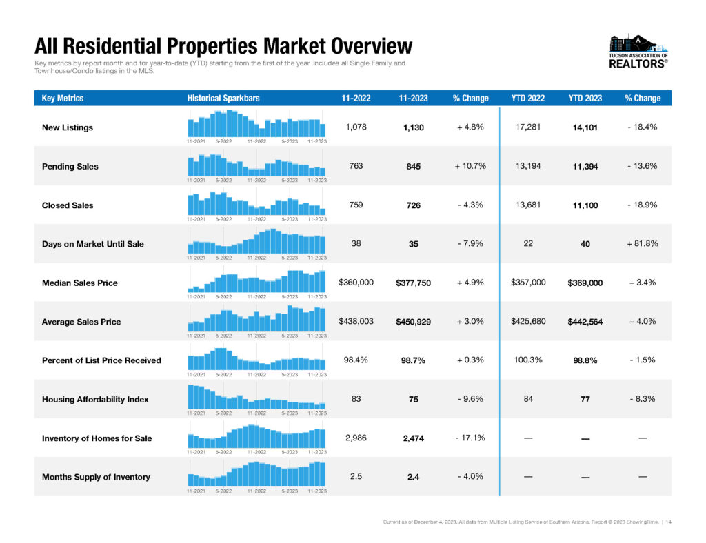 tucson housing market overview november 2023