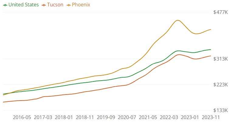 tucson vs phoenix home prices december 2023