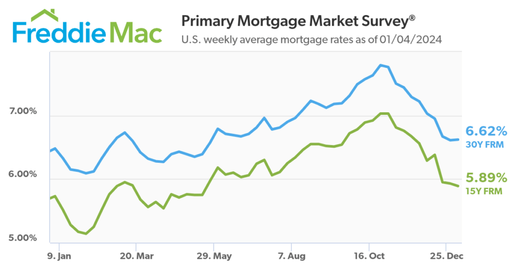 mortgage rates january 2024