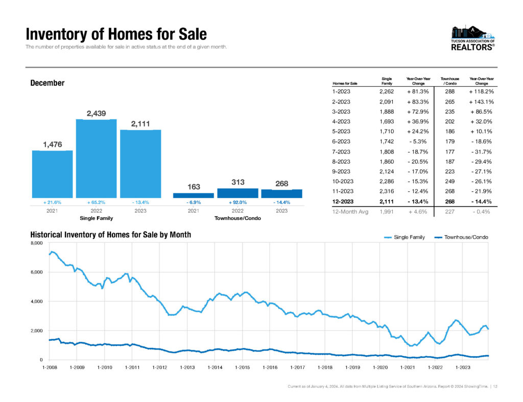 tucson homes for sale december 2023