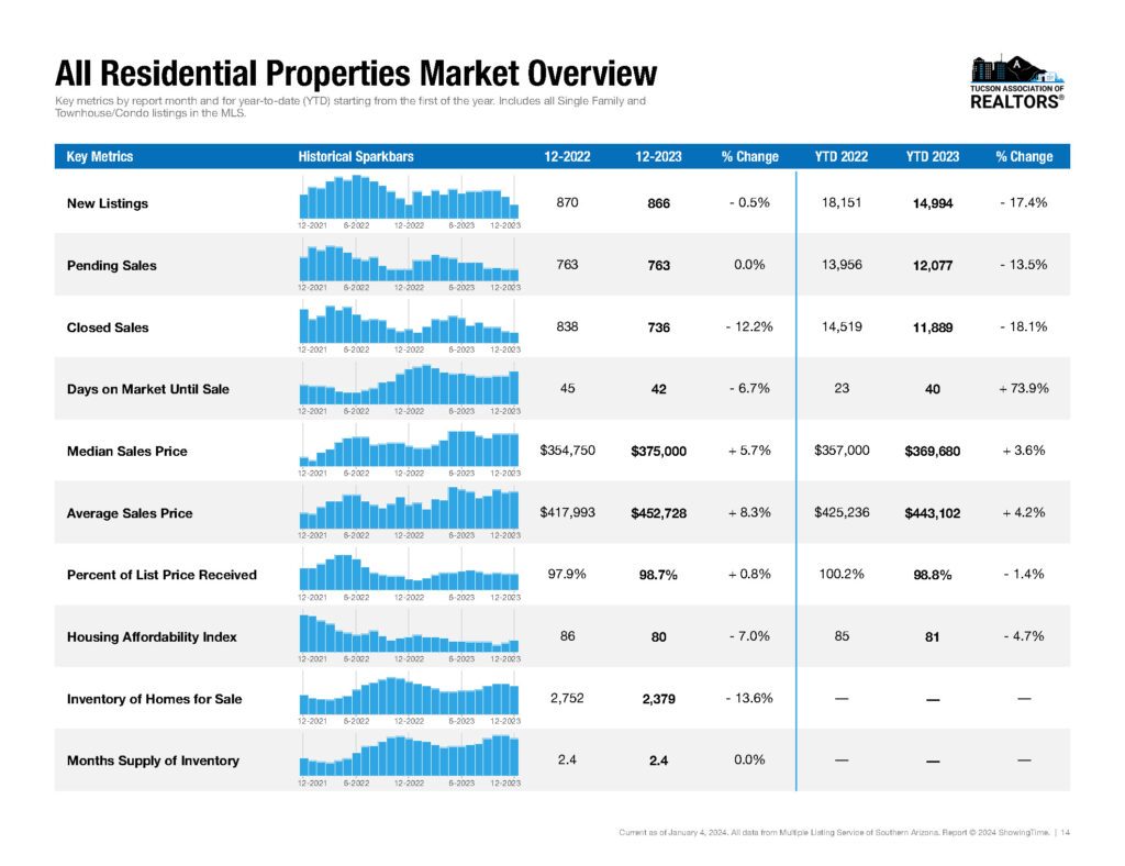 tucson real estate market overview december 2023