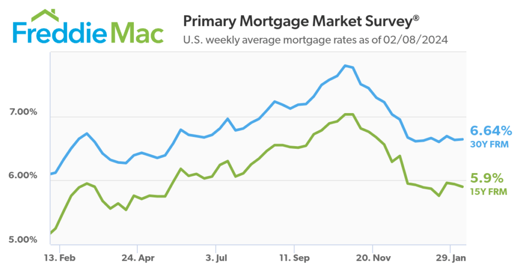 mortgage rates Feb 2024