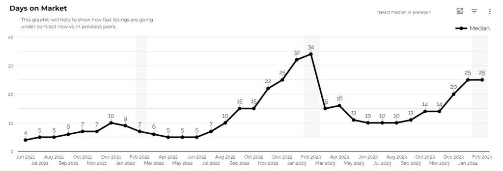 home days on market feb 2024