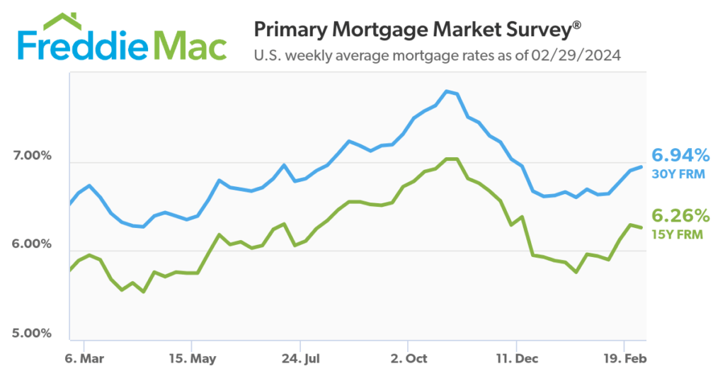 mortgage interest rates march 2024