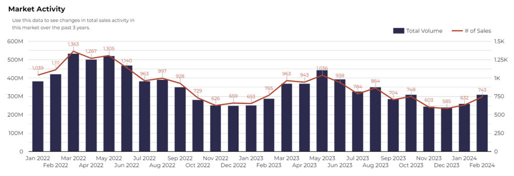 tucson home sales February 2024