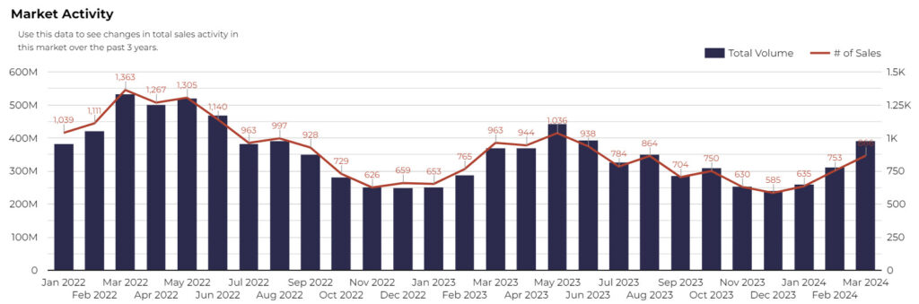 home sales tucson March 2024