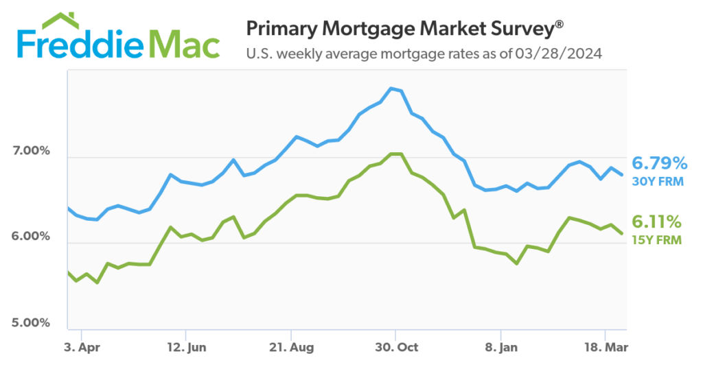 mortgage rates March 2024
