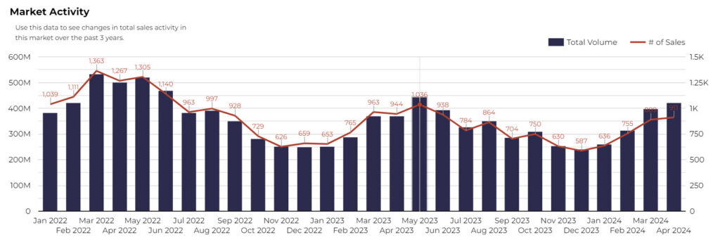 Tucson Homes Sales April 2024