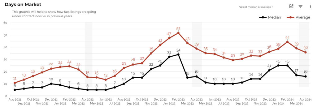 days on market tucson homes april 2024