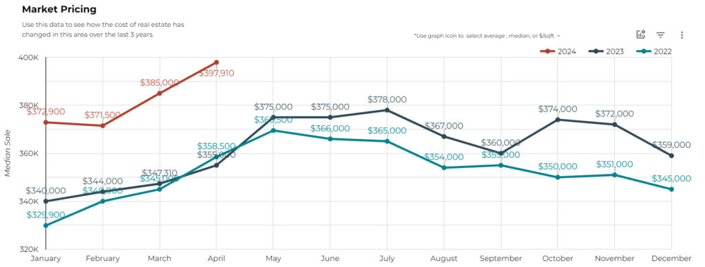 tucson median home sales price april 2024